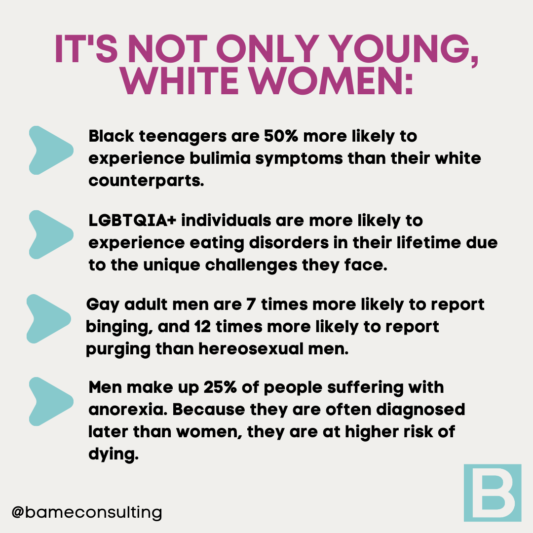 it's not only young, white women: Black teenagers are 50% more likely to experience bulimia symptoms than their white counterparts. LGBTQIA+ individuals are more likely to experience eating disorders in their lifetime due to the unique challenges they face. Gay adult men are 7 times more likely to report binging, and 12 times more likely to report purging than hereosexual men. Men make up 25% of people suffering with anorexia. Because they are often diagnosed later than women, they are at higher risk of dying.